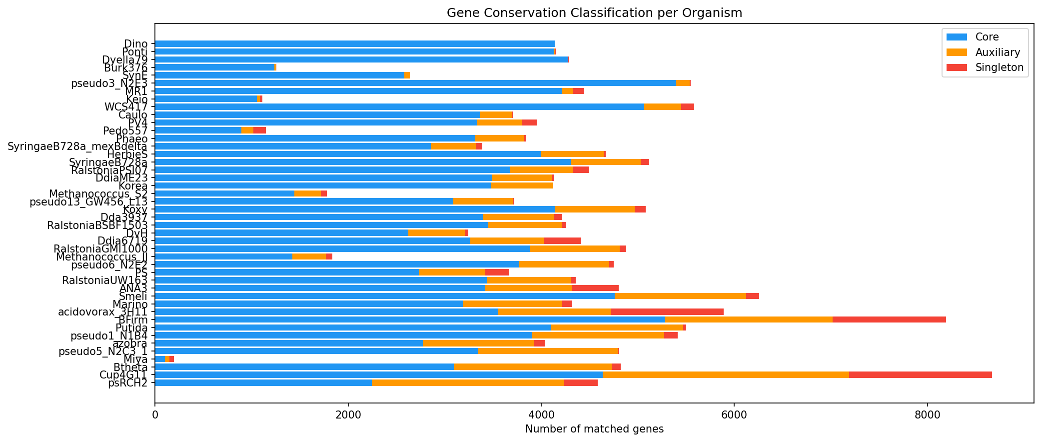 Conservation Breakdown