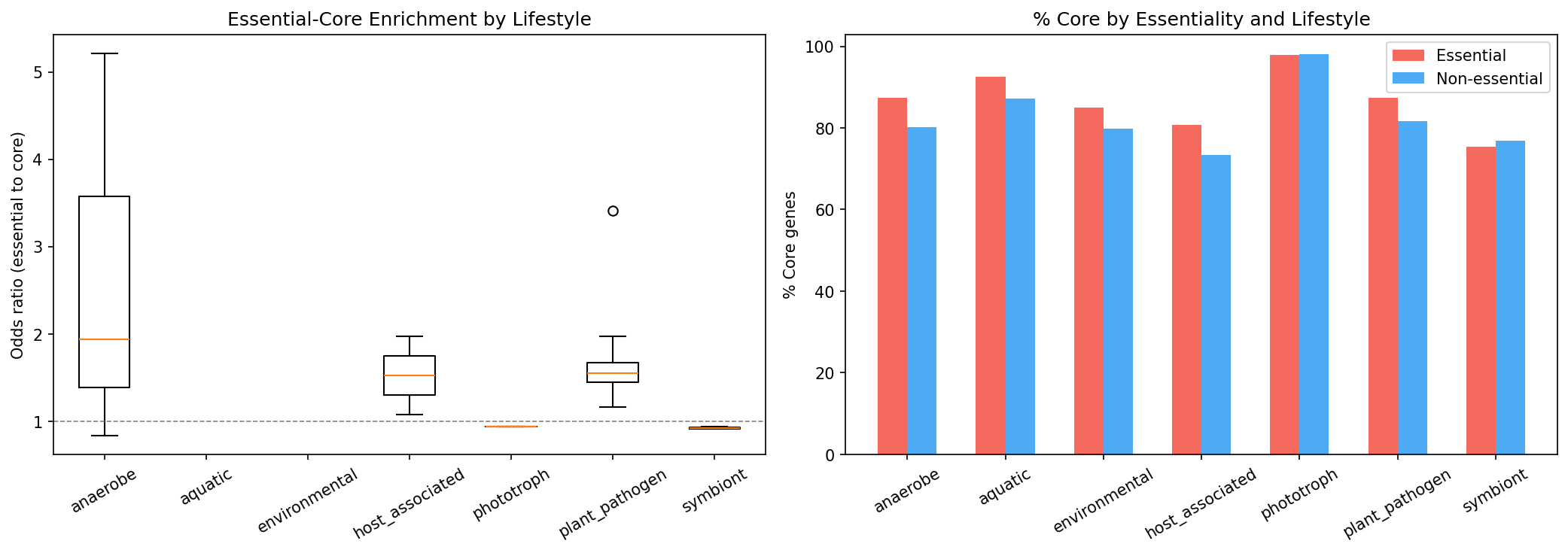 Enrichment by Lifestyle