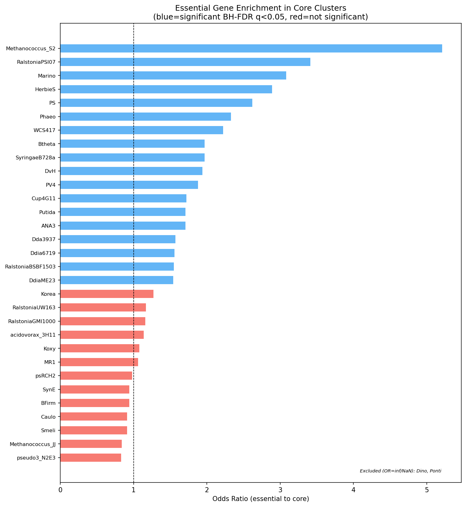 Essential vs Core Forest Plot