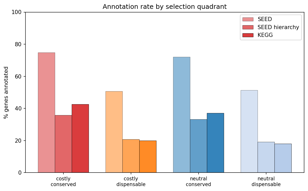 Annotation rate (SEED, KEGG) by selection quadrant