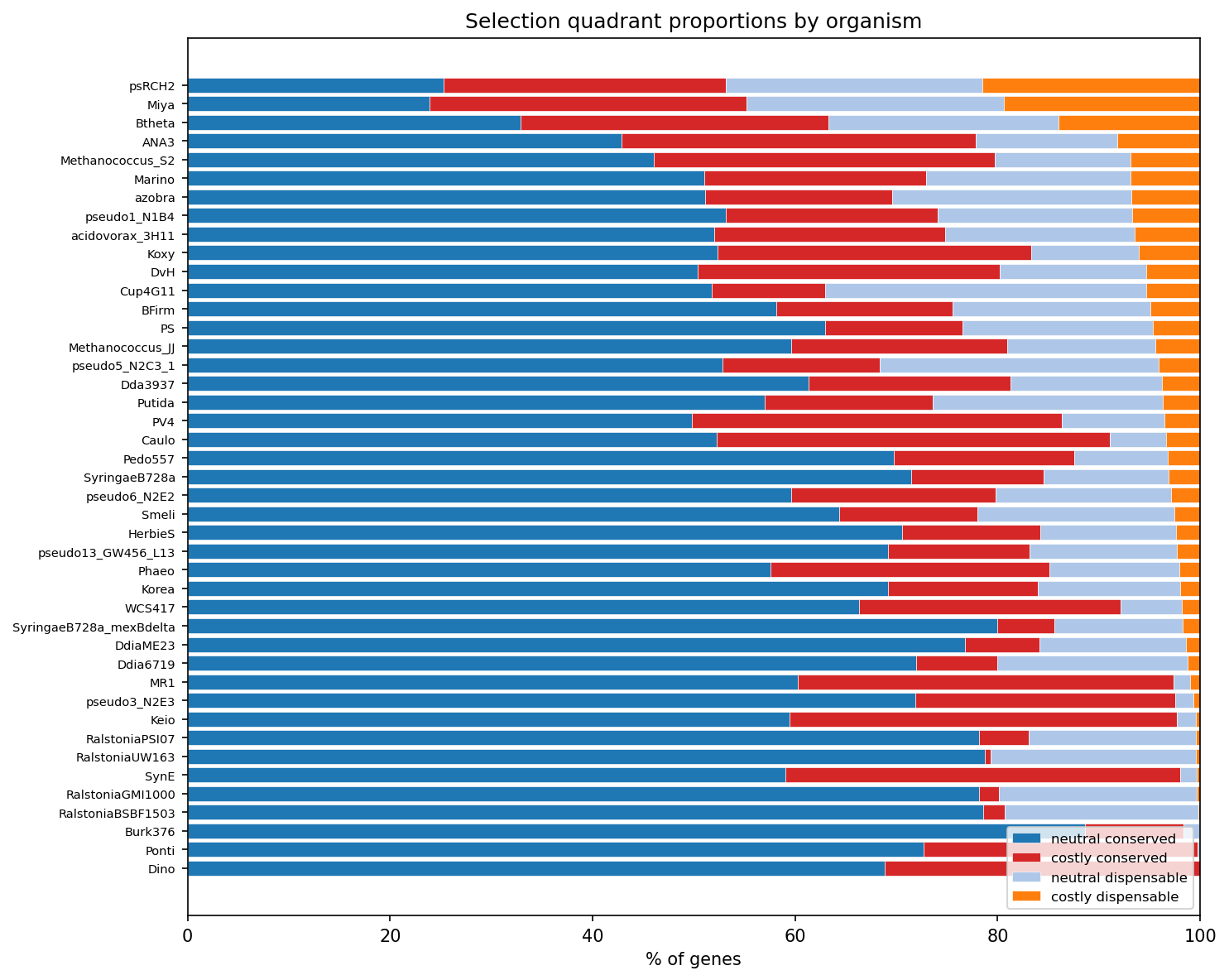 Stacked bar of quadrant proportions per organism