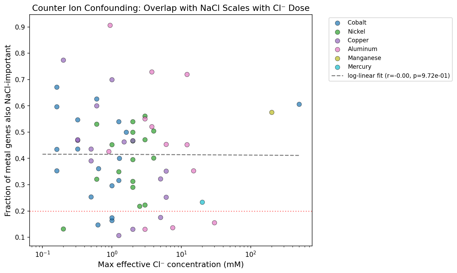 Cl⁻ concentration vs NaCl overlap scatter