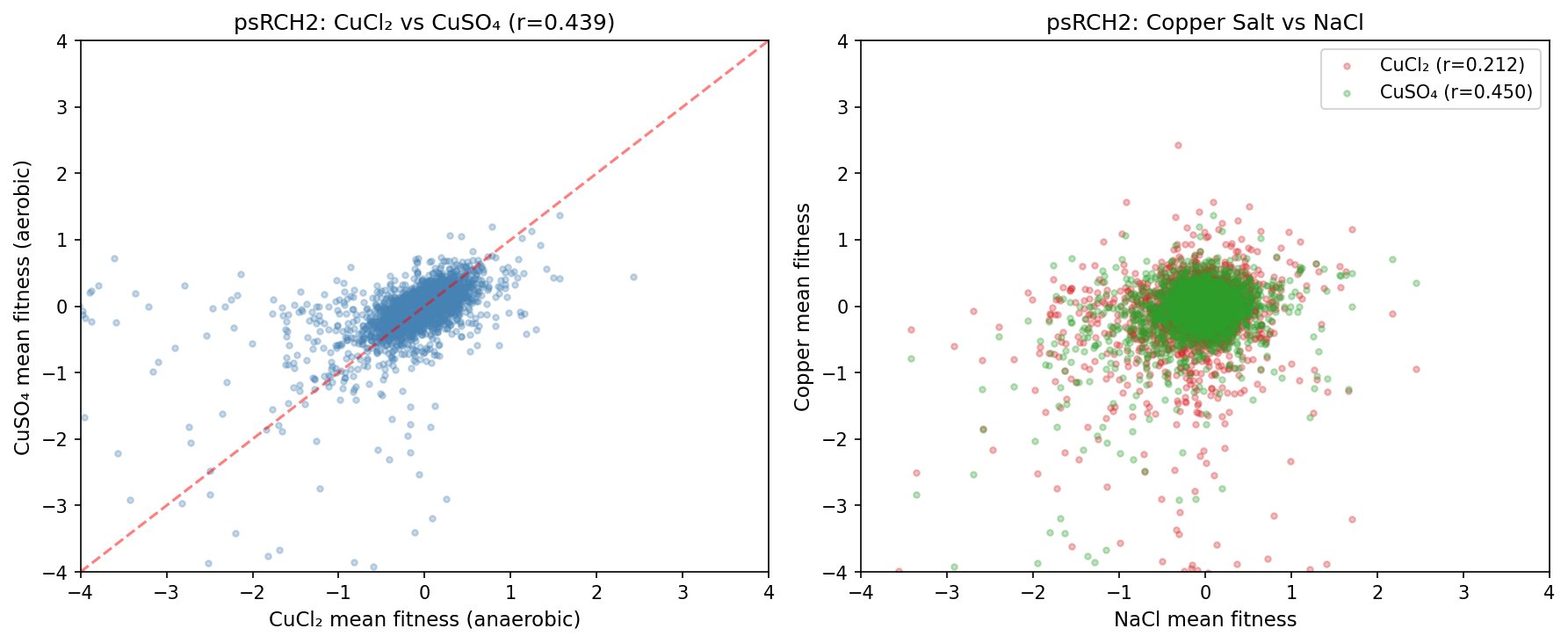 psRCH2 CuCl₂ vs CuSO₄ fitness profiles