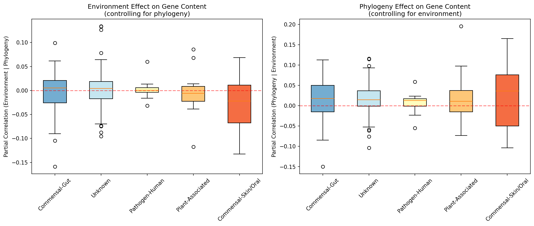 Ecotype effects by category