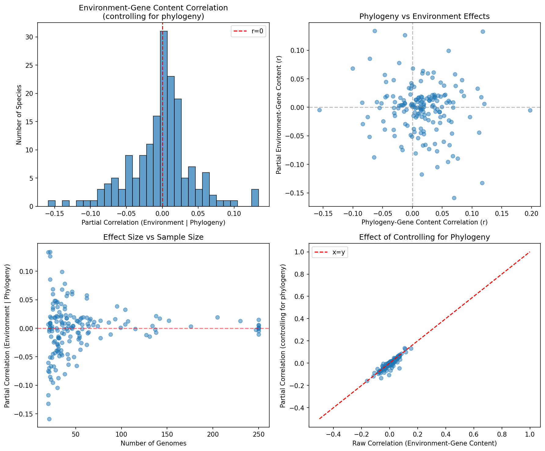 Ecotype correlation summary