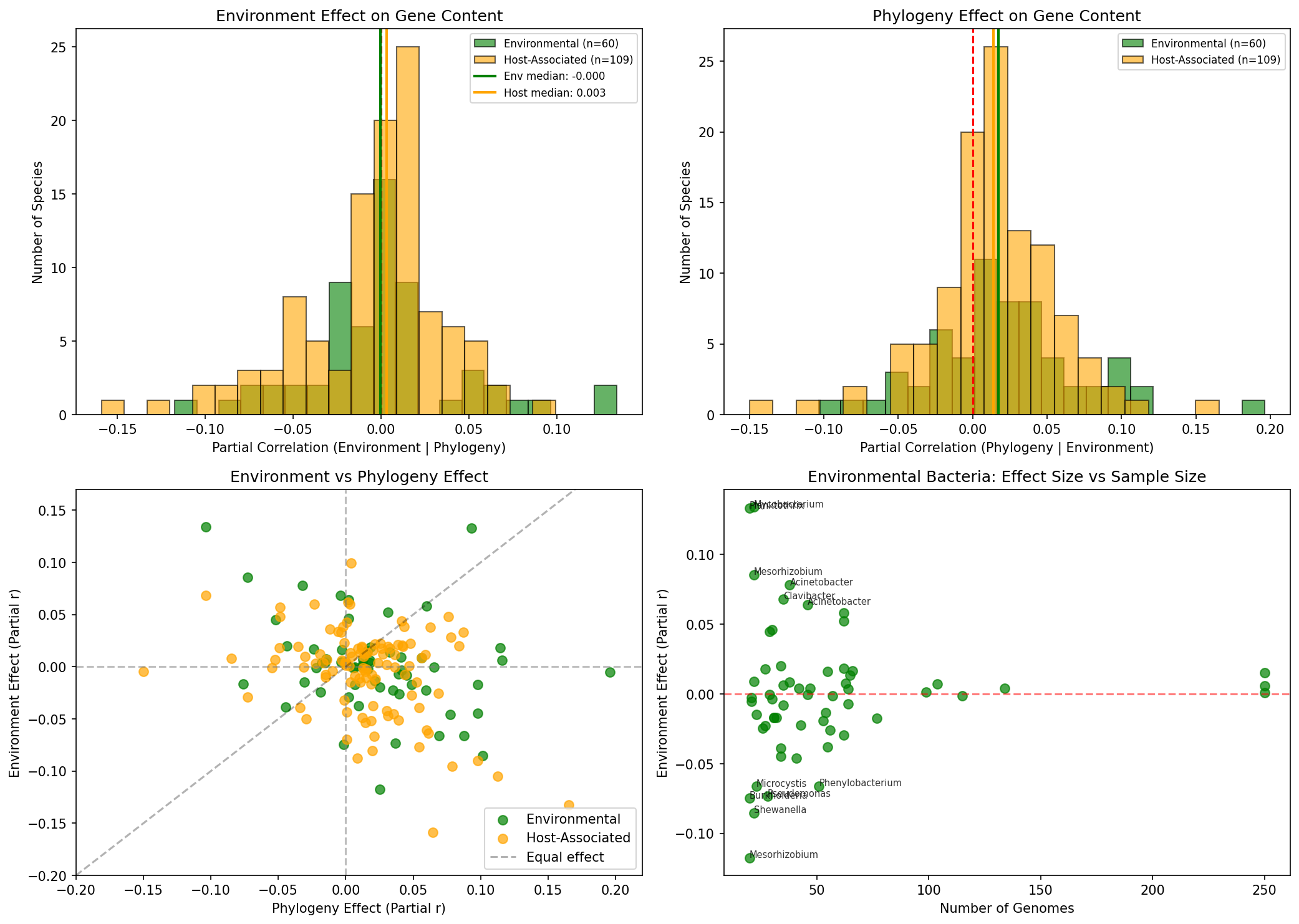 Environmental vs host comparison
