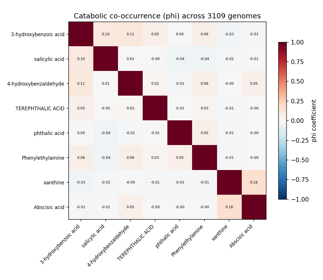Catabolic co-occurrence