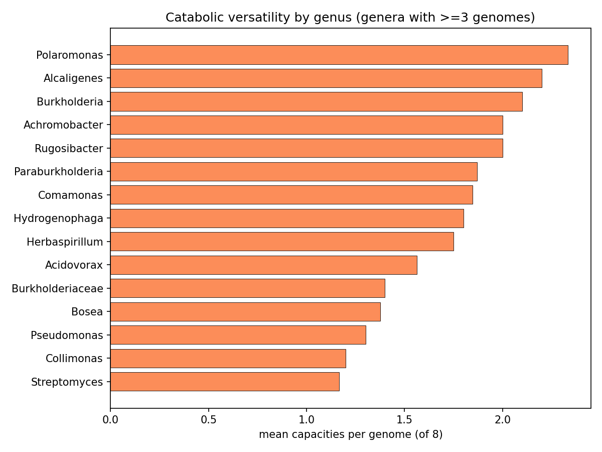 Genus versatility
