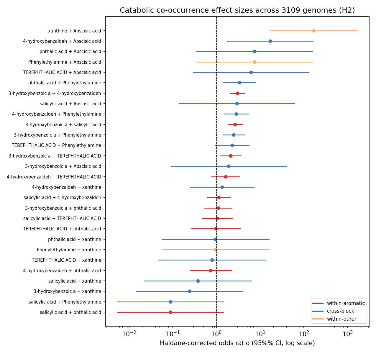 Odds-ratio forest plot