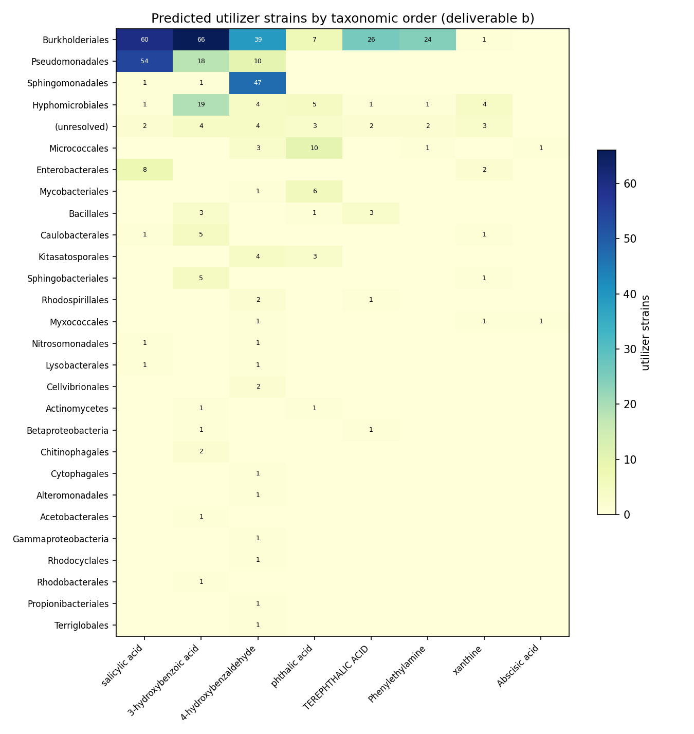 Phylogenetic order map