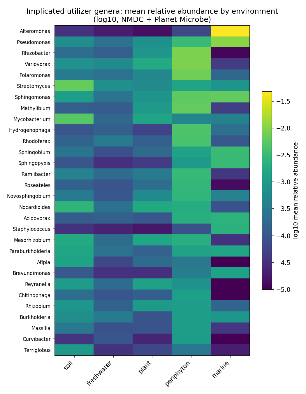 Environmental atlas heatmap