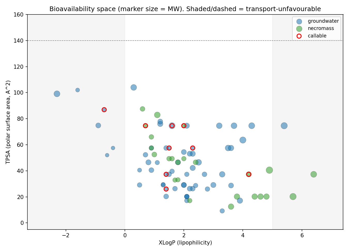 Bioavailability space