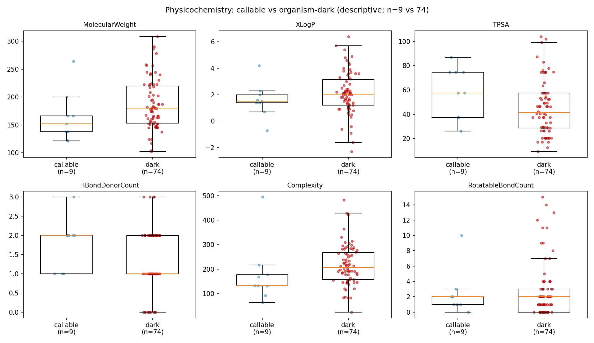 Physicochemistry callable vs dark