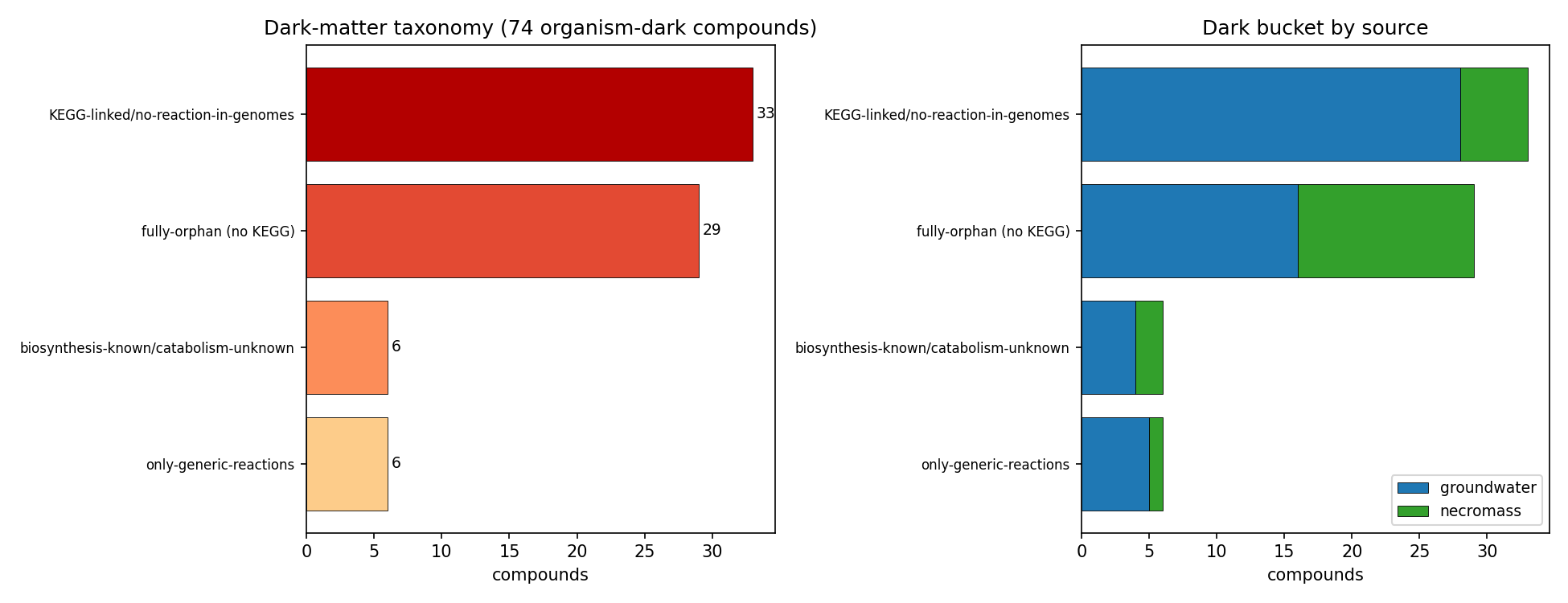 Dark-matter taxonomy