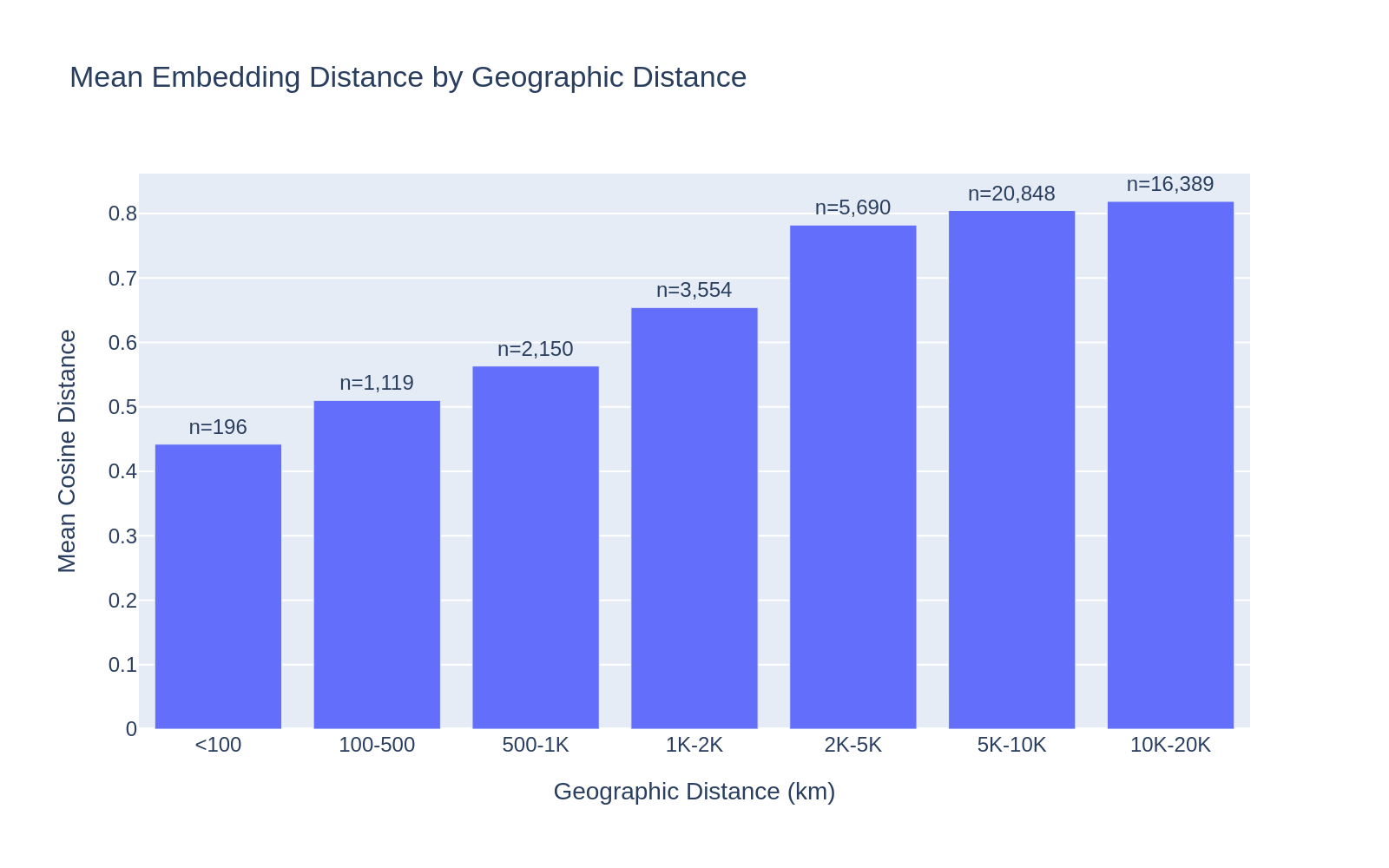 Mean embedding distance increases monotonically with geographic distance