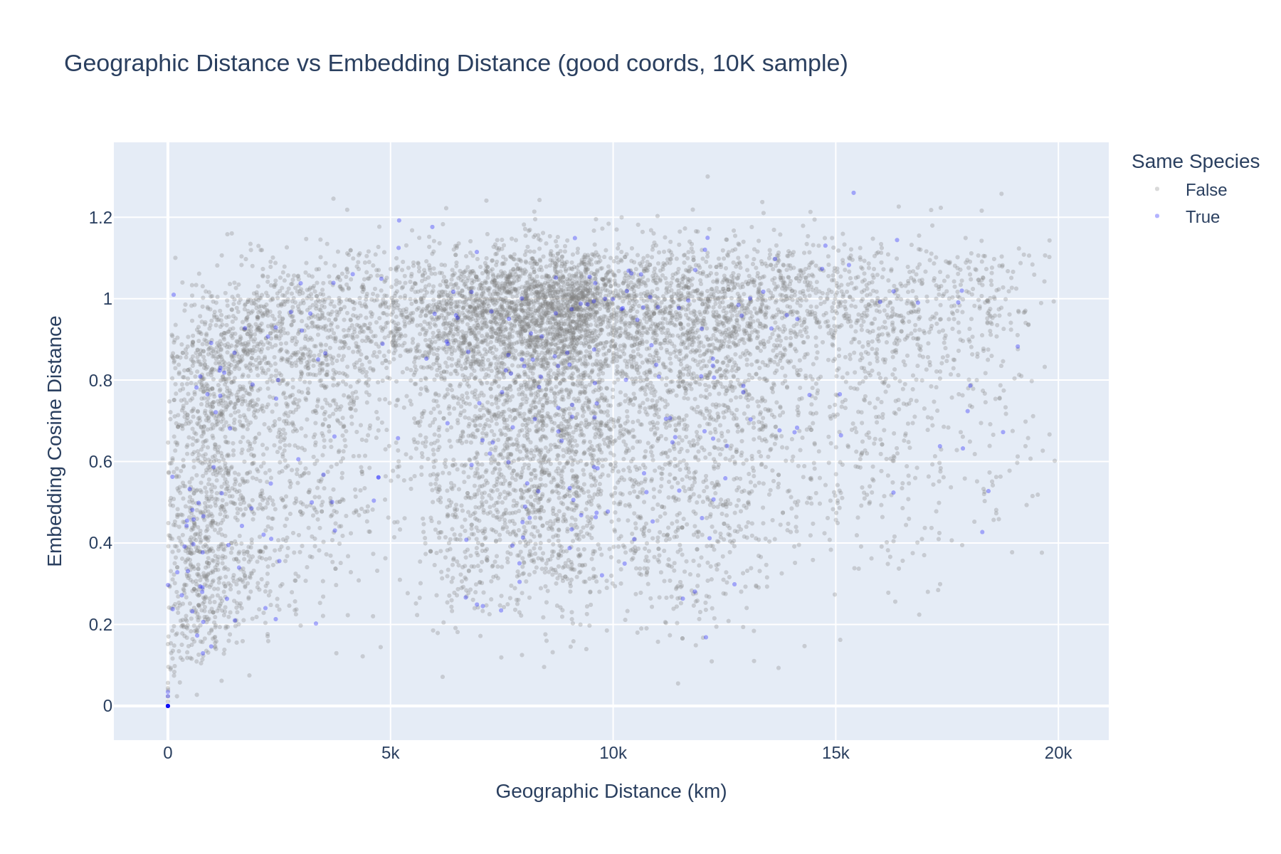 Geo Vs Embedding Distance