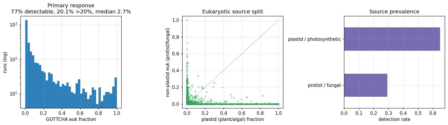 Eukaryotic-fraction distribution and source split