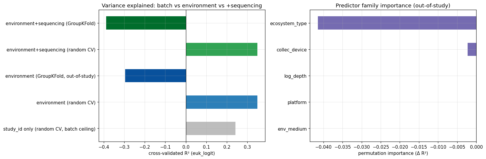 Variance partition and predictor importance