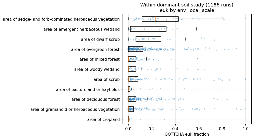 Eukaryotic fraction by within-study environment