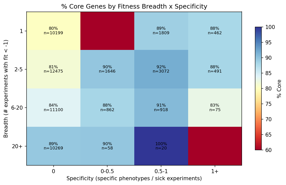 Broad vs Specific Conservation