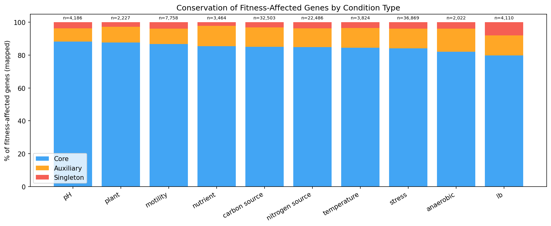 Conservation by Condition Type