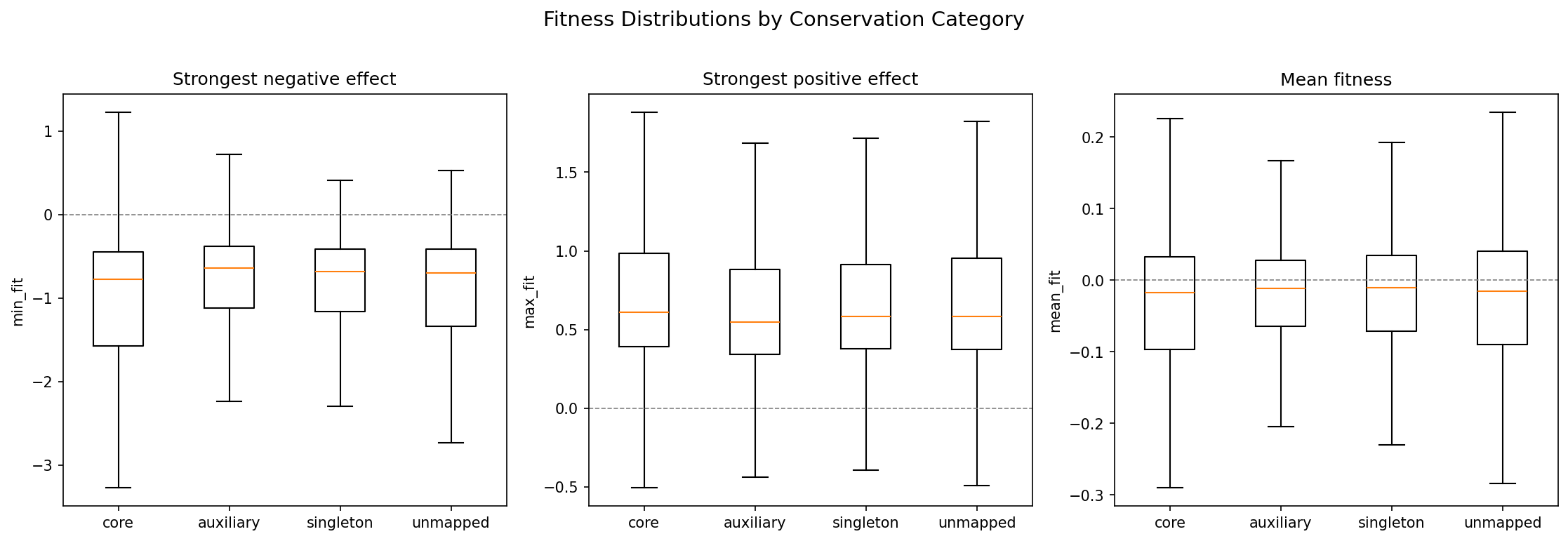 Fitness Distributions by Conservation