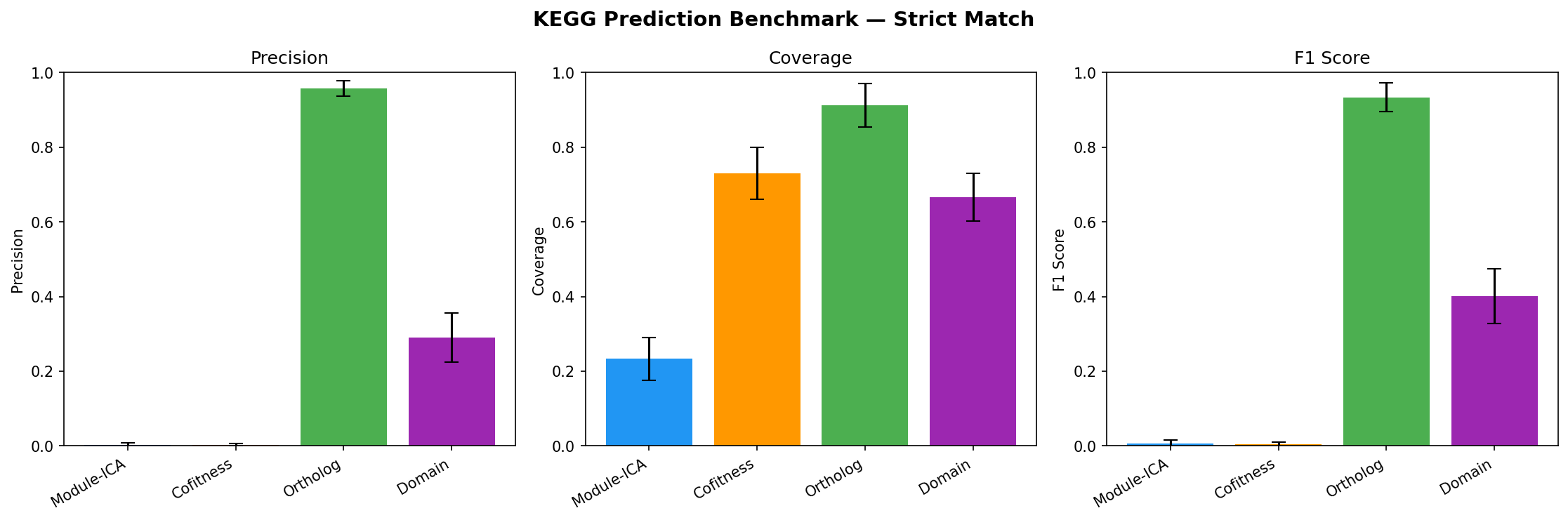 Strict benchmarking: precision and coverage by method