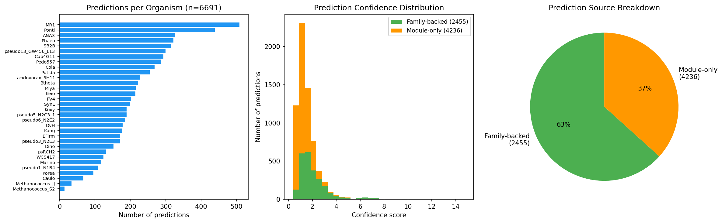 Function prediction summary: family-backed vs module-only predictions