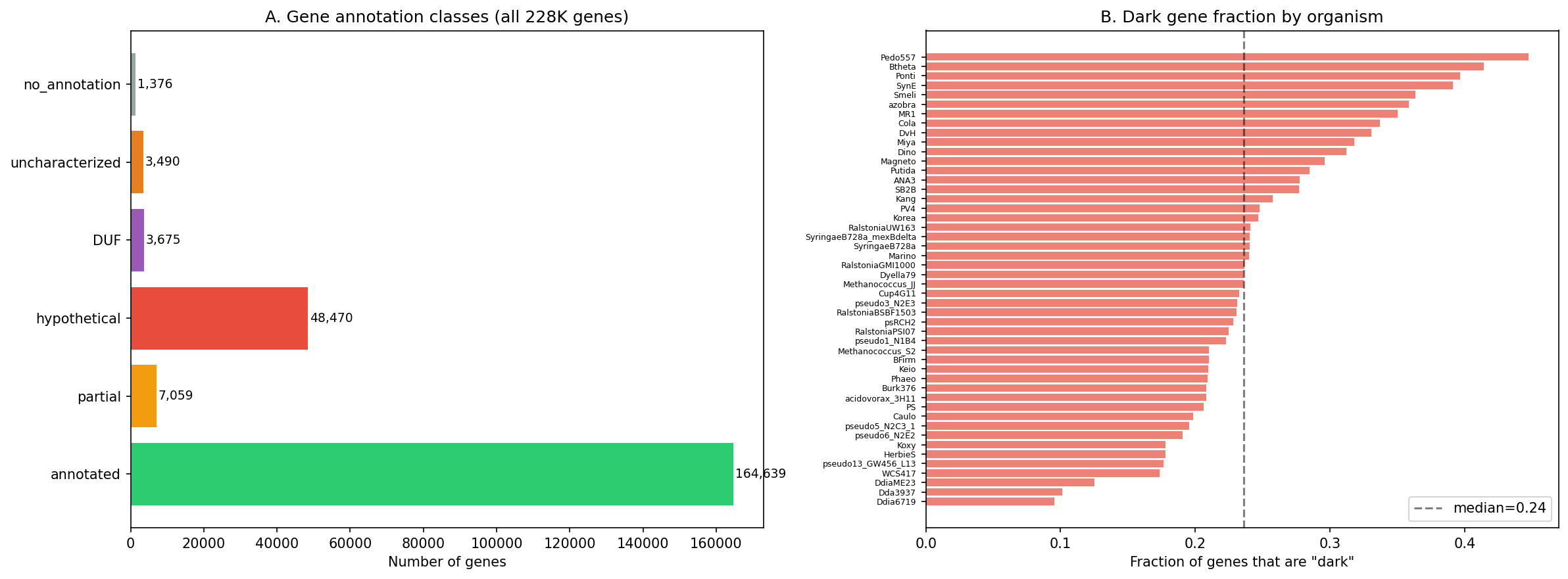 Annotation breakdown by organism