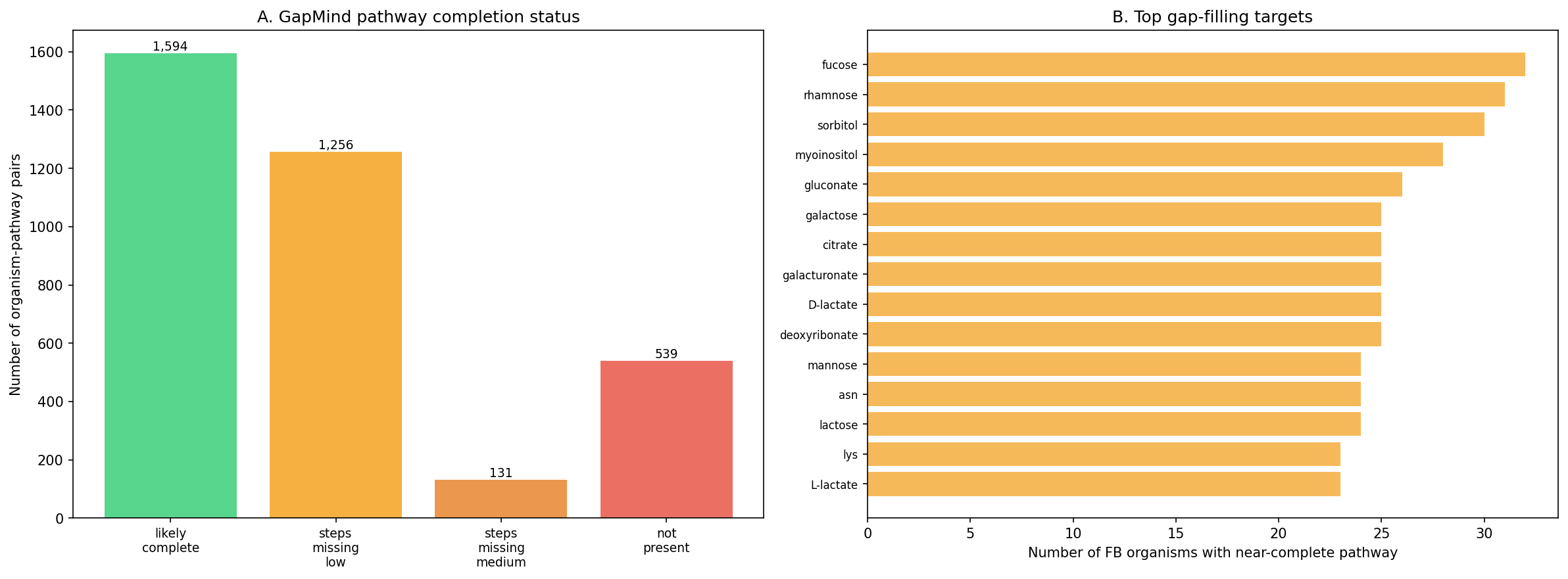 GapMind gap-filling candidates