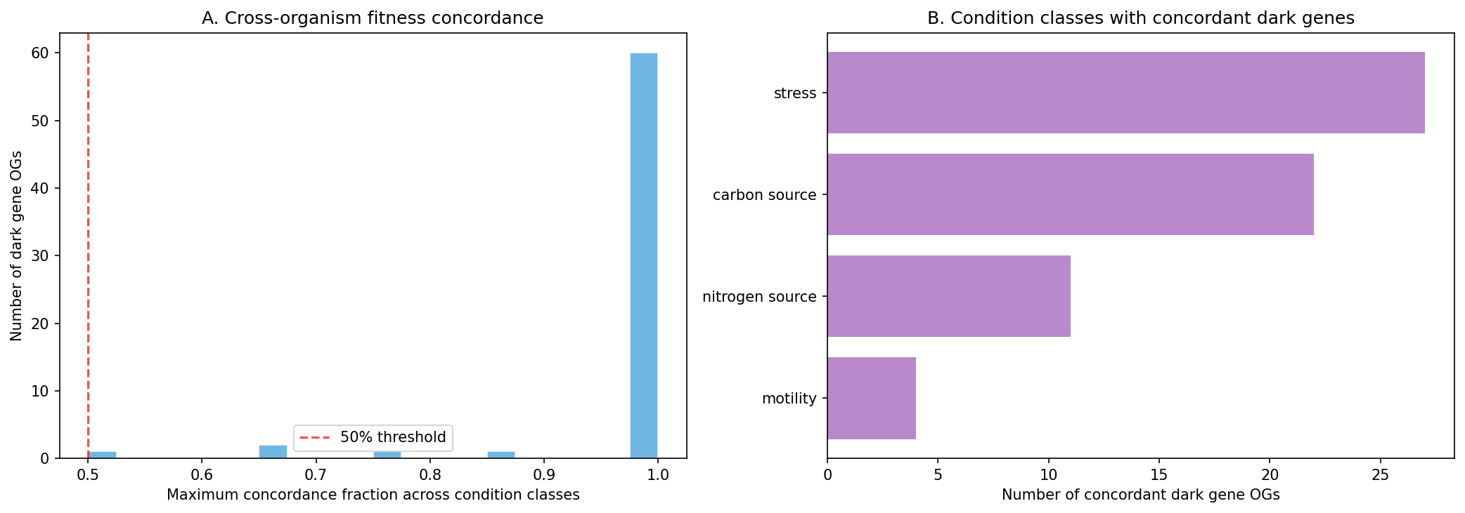 Cross-organism concordance