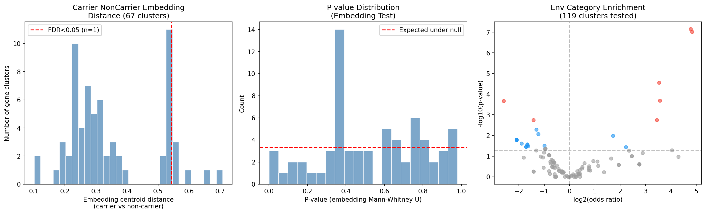 Carrier vs non-carrier test results