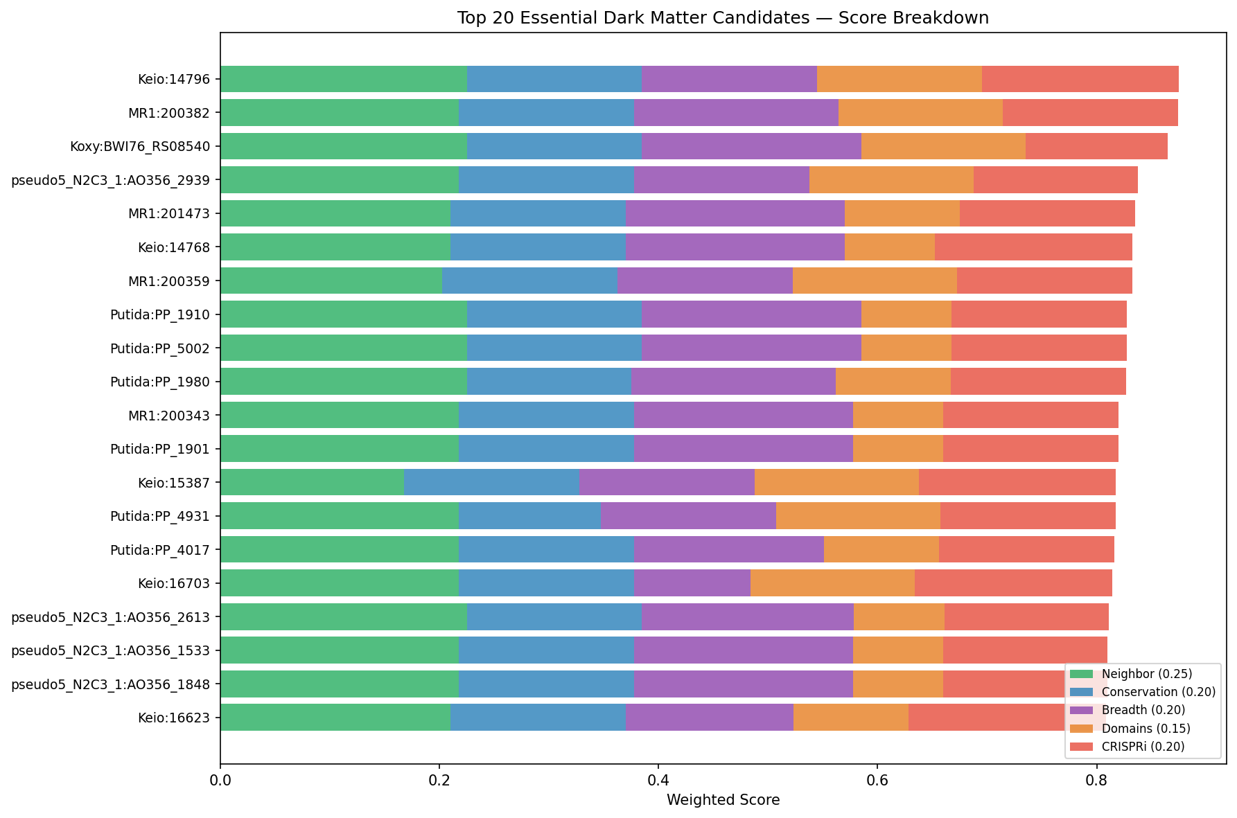Top 20 essential dark gene candidates