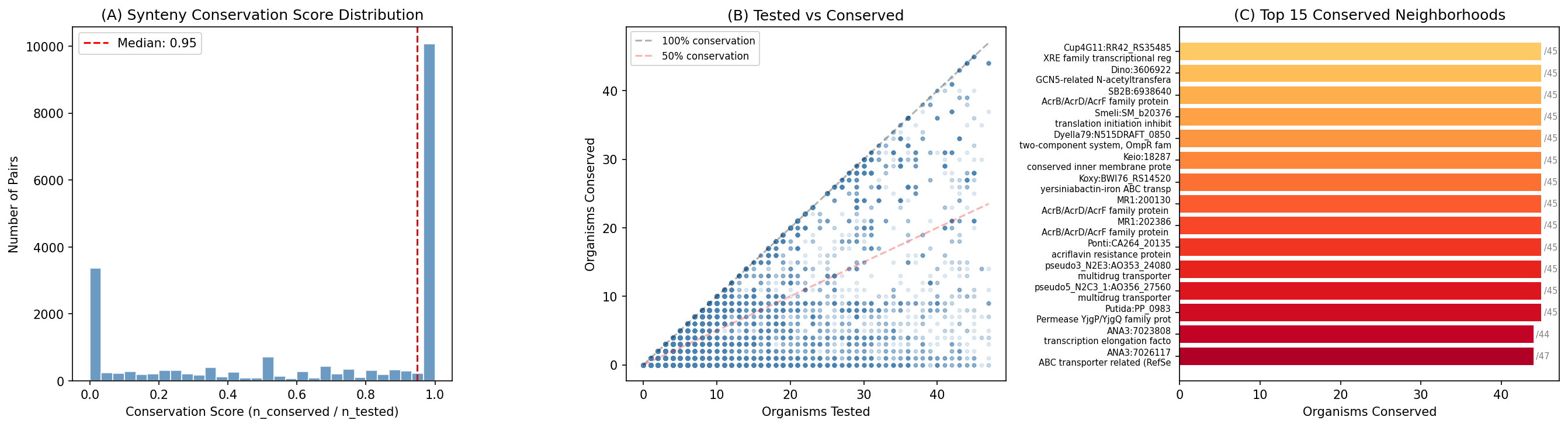 Conserved gene neighborhoods