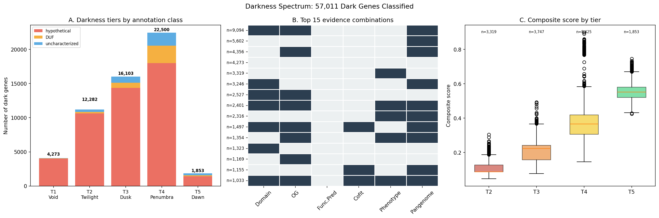 Darkness spectrum