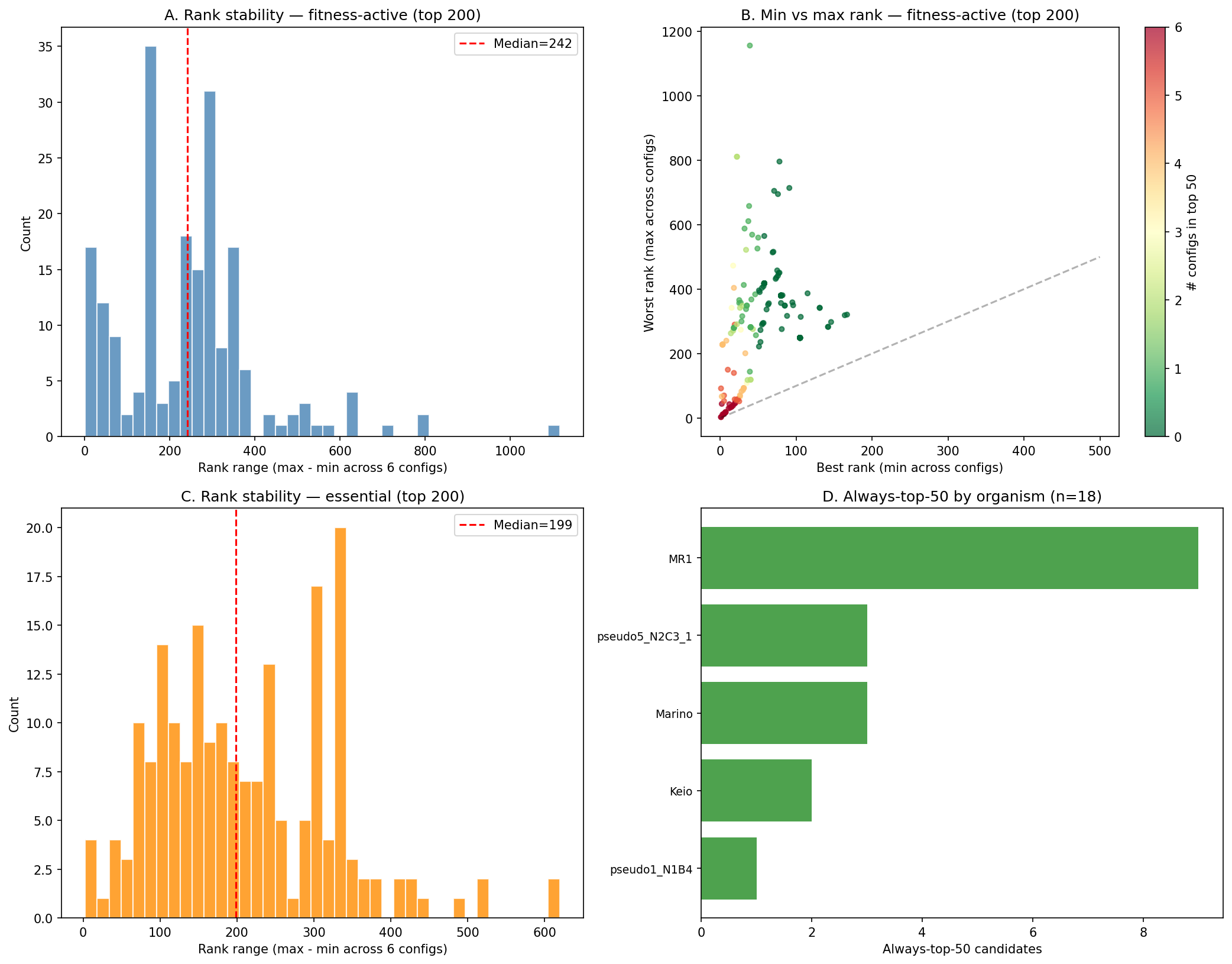Robust rank indicators