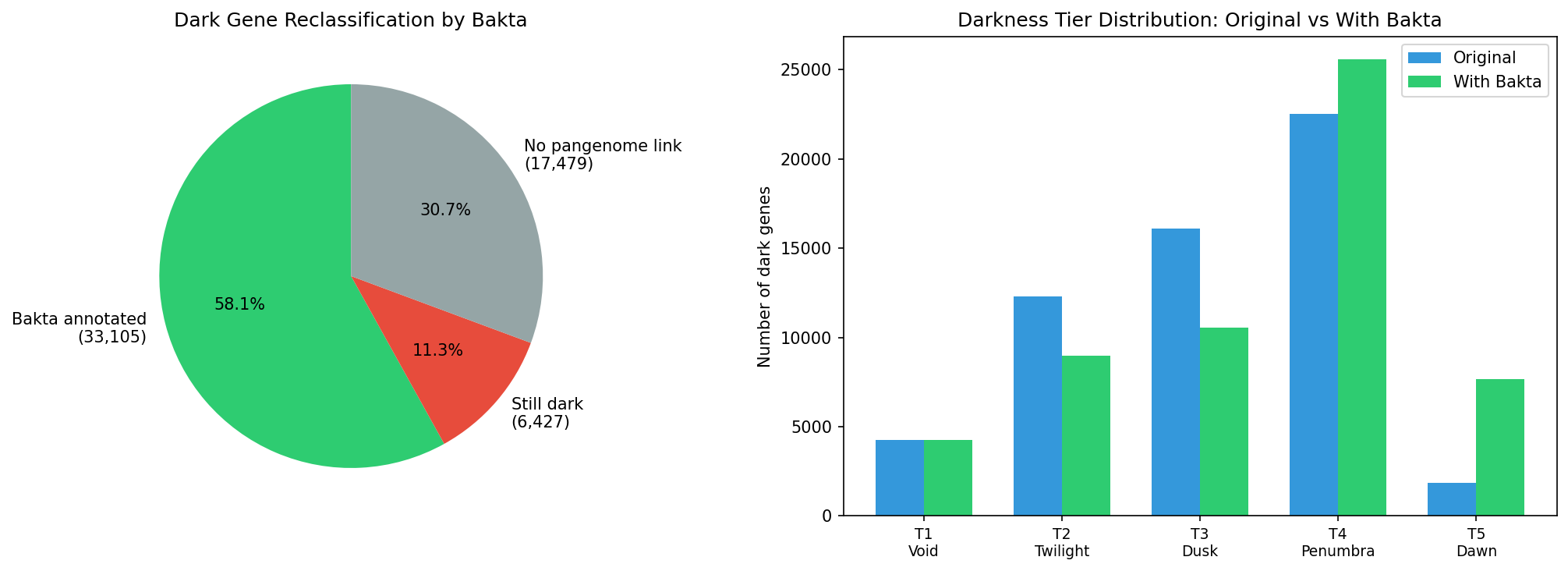 Bakta reclassification breakdown