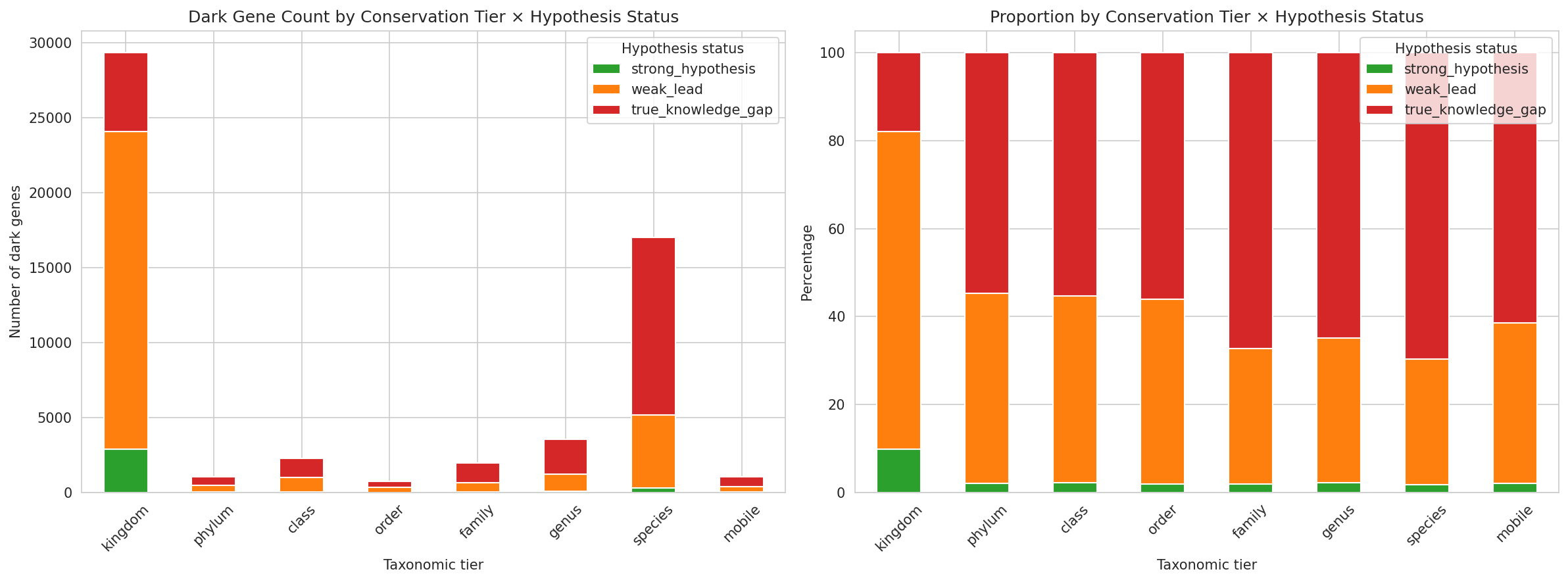 Conservation tier distribution