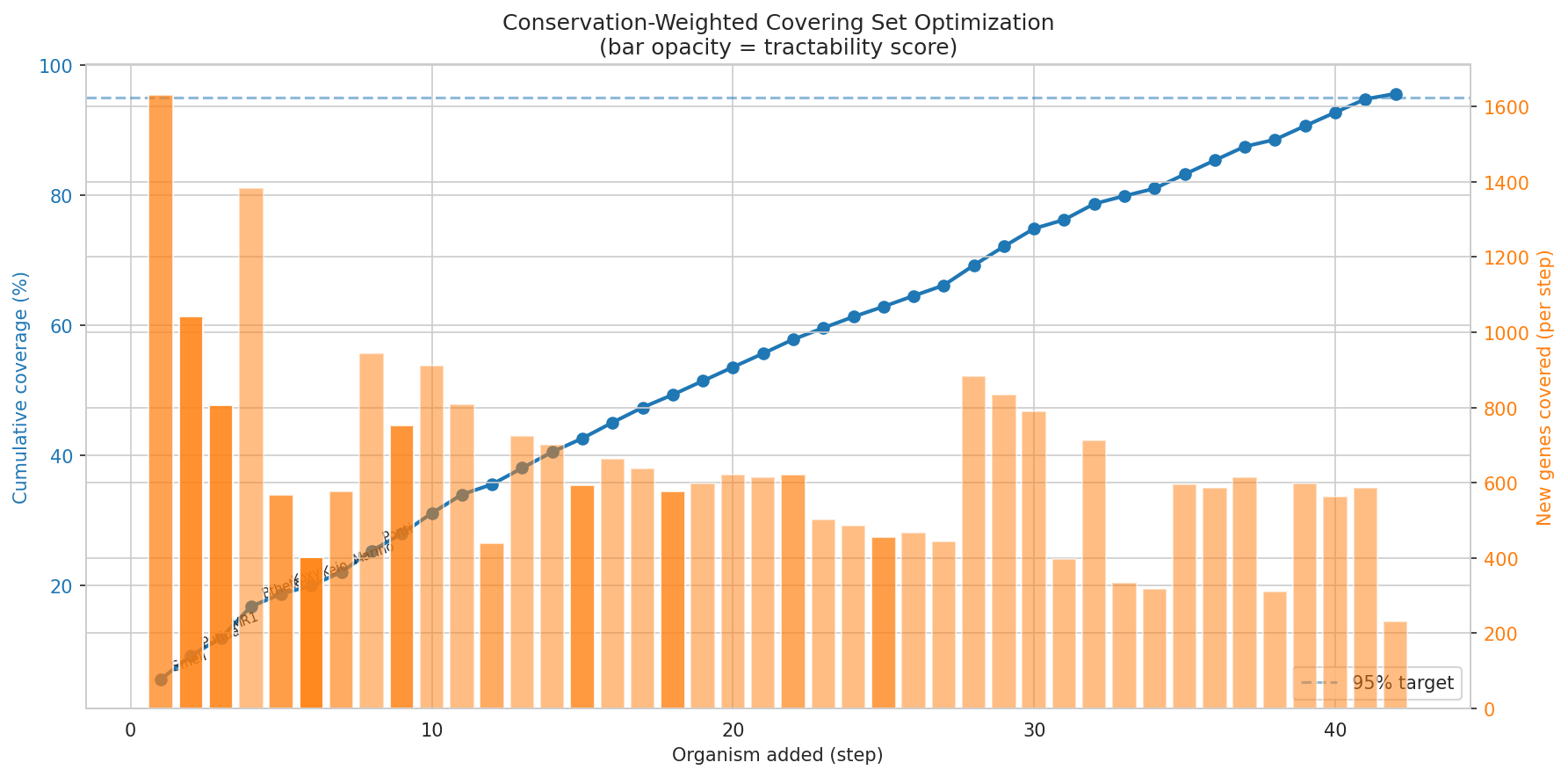 Covering set optimization