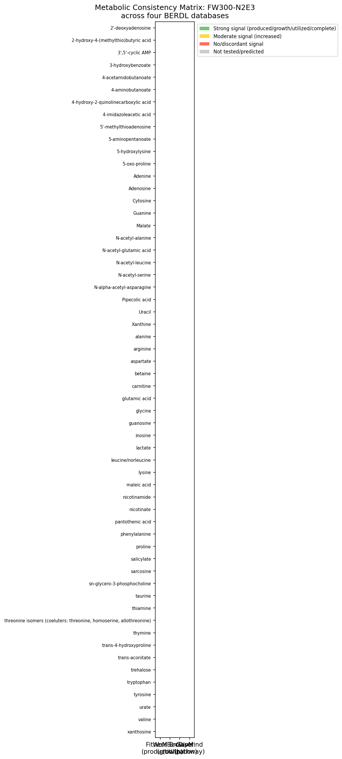 Consistency heatmap across WoM, Fitness Browser, BacDive, and GapMind