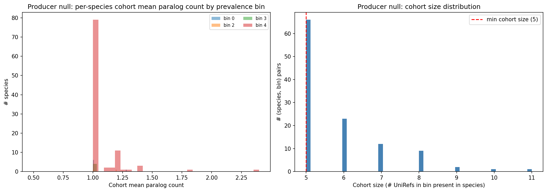 Phase 1A pilot null producer distribution