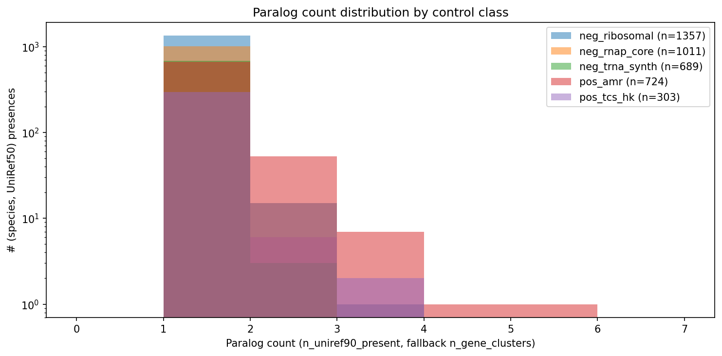 Phase 1A pilot paralog count distribution by class