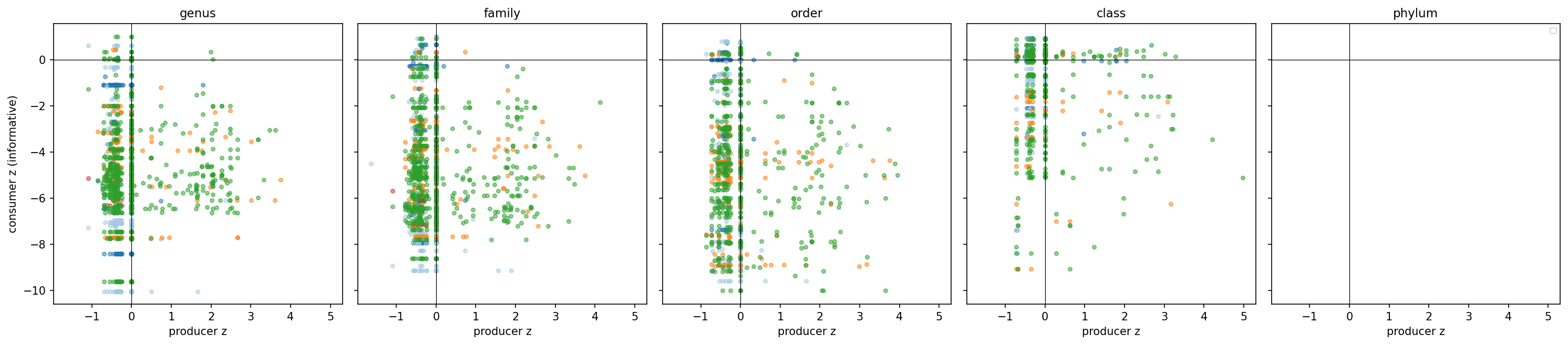 Producer × Consumer scatter per rank