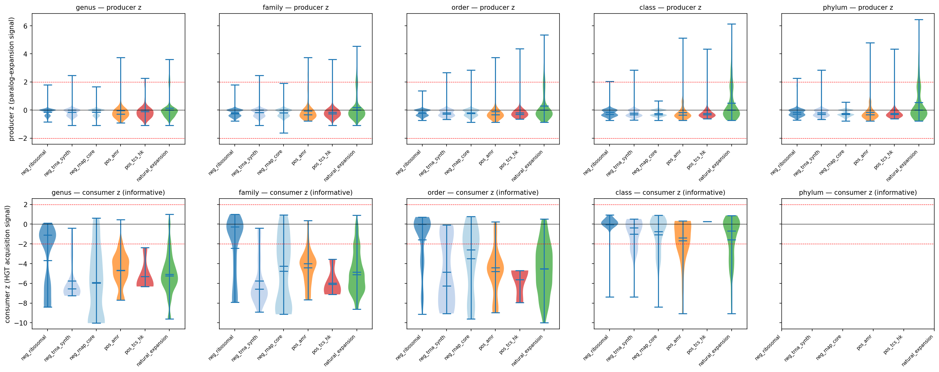 Per-rank score distributions by control class