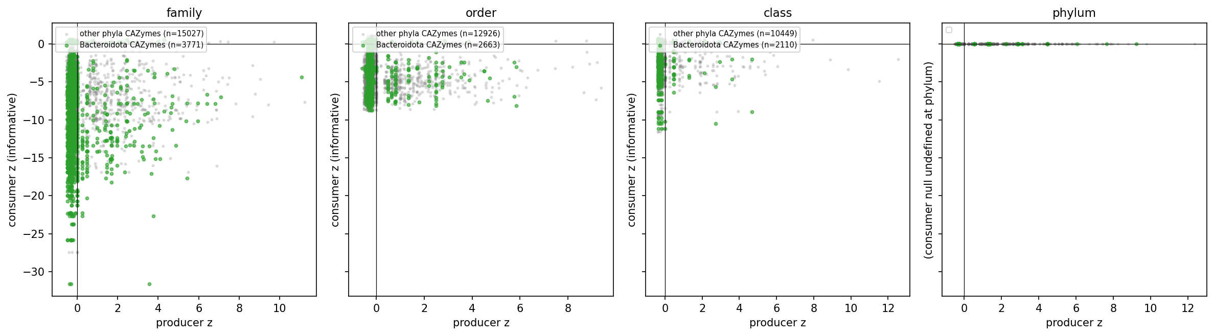 Bacteroidota PUL position vs other phyla CAZymes per rank
