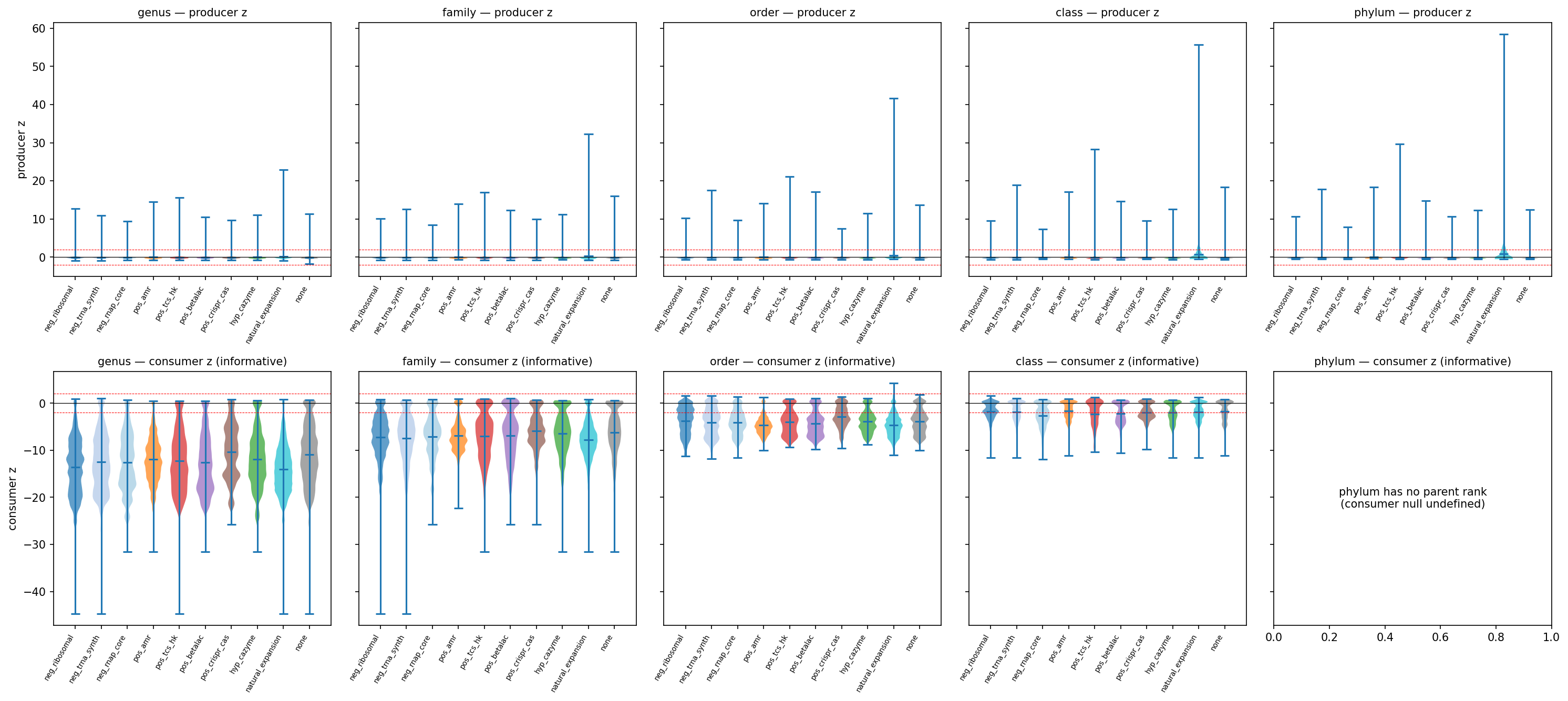 Phase 1B scores by control class per rank