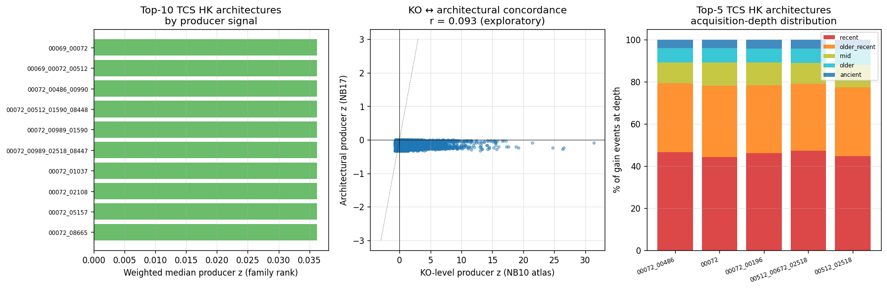 NB17 TCS HK architectural backtest — consumer concordance r=0.67, producer concordance r=0.09; canonical PF00512_PF02518 architecture at 25K gain events