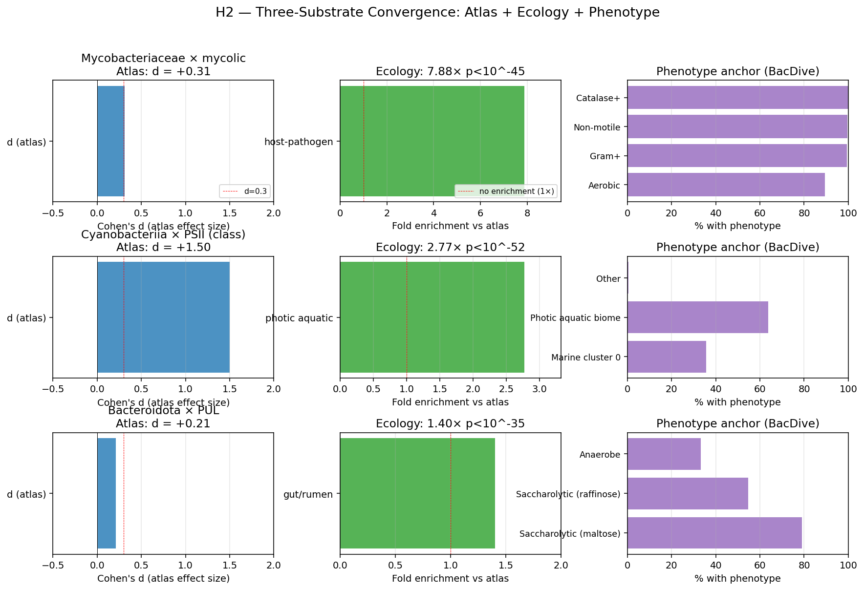 Hero 2 — Three-Substrate Convergence Card