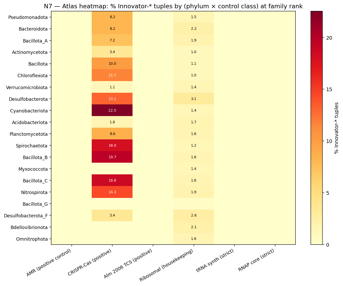 N7 — Atlas heatmap