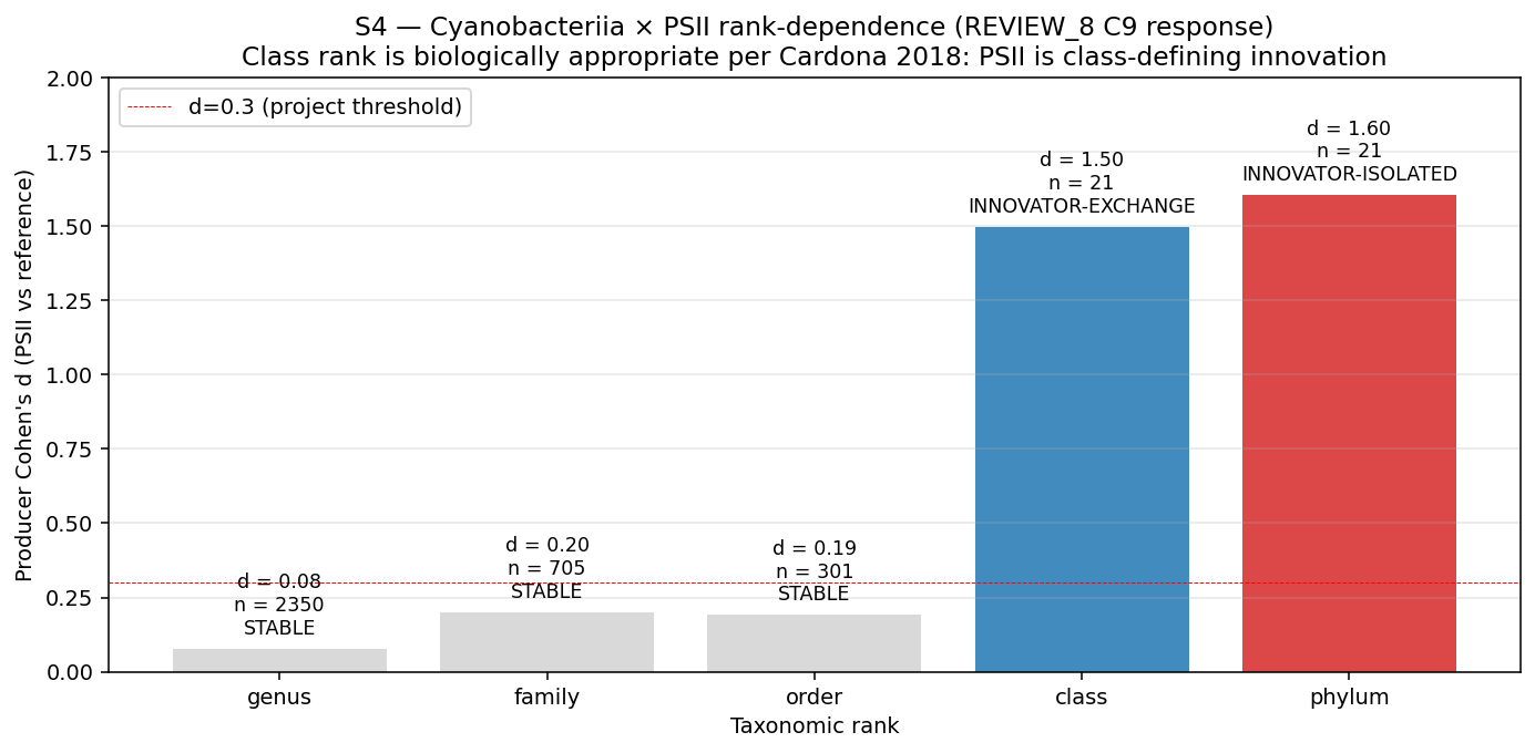 S4 — PSII rank-dependence ladder